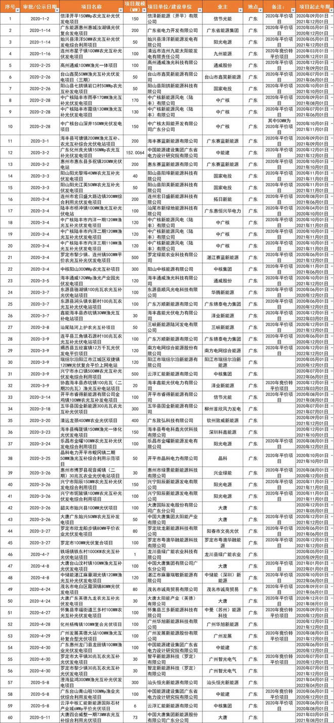 广东省光伏备案平台，推动绿色能源发展的数字化利器