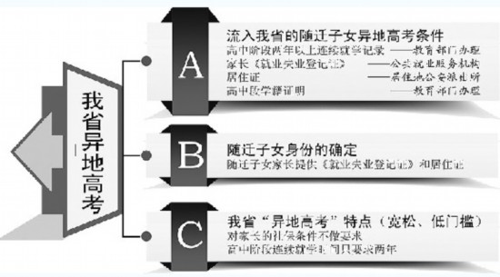 广东省异地高考社保政策，为随迁子女铺就升学之路