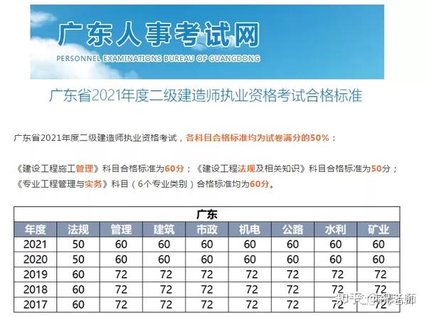 广东省往年二级建造师考试成绩分析