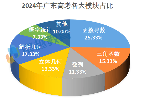 广东省高考理科数学，挑战与机遇并存的学科探索