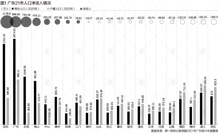 广东省各地人口流入比例分析